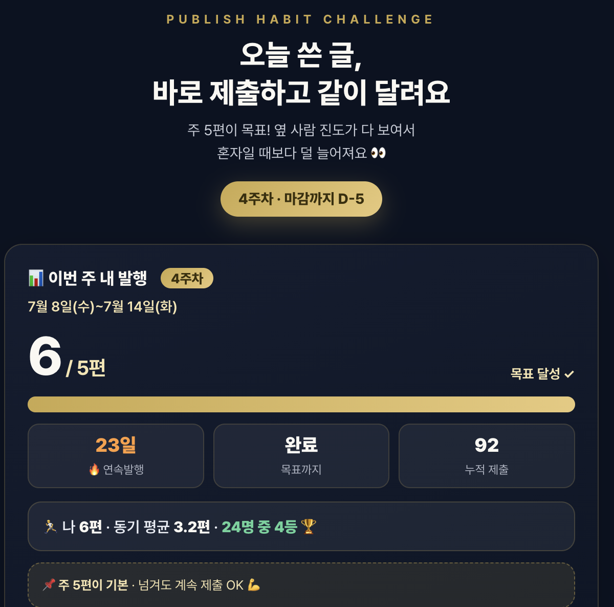 수강생 발행 챌린지 대시보드 - 주 5편 발행 목표, 연속 발행 23일, 누적 제출 92편
